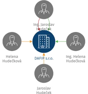 DAFIP s.r.o., IČO: 26017105: vizualizace vztahů osob a společností