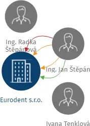 Eurodent s.r.o., IČO: 26017521: vizualizace vztahů osob a společností
