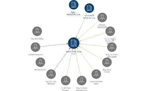 Vizualizace vztahů osob a společností - Grand Hotel Zvon, s.r.o.