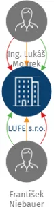 LUFE s.r.o., IČO: 26019868: vizualizace vztahů osob a společností