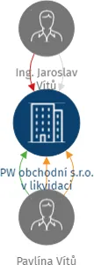PW obchodní s.r.o. v likvidaci, IČO: 26020416: vizualizace vztahů osob a společností