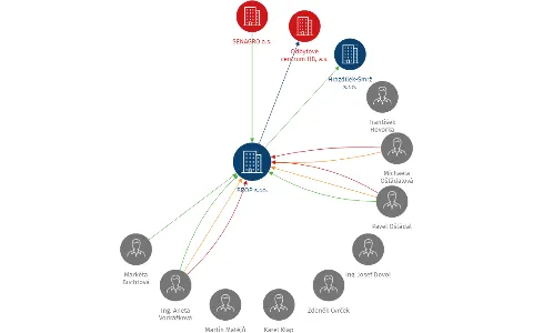 Vizualizace vztahů osob a společností - BROP s.r.o.