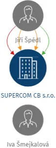 SUPERCOM CB s.r.o., IČO: 26021323: vizualizace vztahů osob a společností