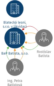 BaP Batista, s.r.o., IČO: 26021951: vizualizace vztahů osob a společností