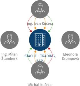 STACHE - TRADING, s.r.o., IČO: 26023695: vizualizace vztahů osob a společností