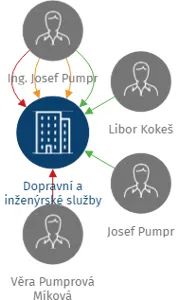 Dopravní a inženýrské služby s.r.o., IČO: 26023881: vizualizace vztahů osob a společností