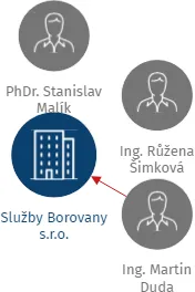 Služby Borovany s.r.o., IČO: 26023989: vizualizace vztahů osob a společností