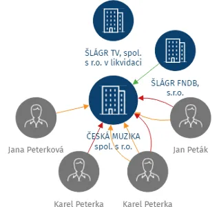 ČESKÁ MUZIKA spol. s r.o., IČO: 26024080: vizualizace vztahů osob a společností