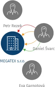 MEGATEX s.r.o., IČO: 26024098: vizualizace vztahů osob a společností
