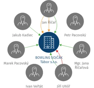 BOWLING SOJČÁK Tábor s.r.o., IČO: 26024110: vizualizace vztahů osob a společností