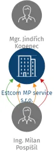 Estcom MP service s.r.o., IČO: 26024136: vizualizace vztahů osob a společností