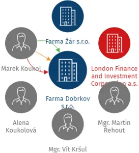Farma Dobrkov s.r.o., IČO: 26024250: vizualizace vztahů osob a společností
