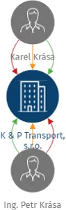 K & P Transport, s.r.o., IČO: 26025647: vizualizace vztahů osob a společností