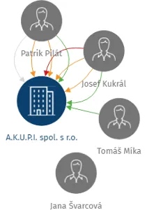 A.K.U.P.I. spol. s r.o., IČO: 26027011: vizualizace vztahů osob a společností