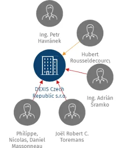 DEXIS Czech Republic s.r.o., IČO: 26027691: vizualizace vztahů osob a společností