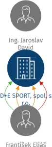 D+E SPORT, spol. s r.o., IČO: 26028999: vizualizace vztahů osob a společností