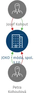 JOKO - móda, spol. s r.o., IČO: 26029031: vizualizace vztahů osob a společností