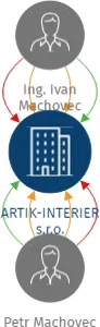 ARTIK-INTERIER s.r.o., IČO: 26029081: vizualizace vztahů osob a společností