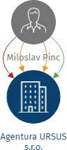 Agentura URSUS s.r.o., IČO: 26029464: vizualizace vztahů osob a společností