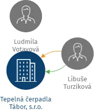 Tepelná čerpadla Tábor, s.r.o., IČO: 26030519: vizualizace vztahů osob a společností