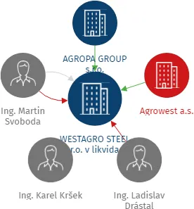 WESTAGRO STEEL s.r.o. v likvidaci, IČO: 26031001: vizualizace vztahů osob a společností