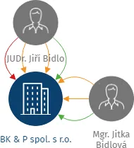 BK & P spol. s r.o., IČO: 26031353: vizualizace vztahů osob a společností