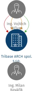 Tribase ARCH spol. s r.o., IČO: 26031981: vizualizace vztahů osob a společností