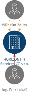 HORIZONT IT Services CZ s.r.o., IČO: 26033925: vizualizace vztahů osob a společností