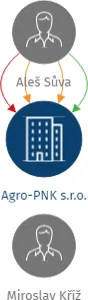 Agro-PNK s.r.o., IČO: 26034611: vizualizace vztahů osob a společností