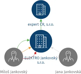 ELEKTRO Jankovský s.r.o., IČO: 26035405: vizualizace vztahů osob a společností