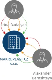 MAKROPLAST CZ s.r.o., IČO: 26035723: vizualizace vztahů osob a společností