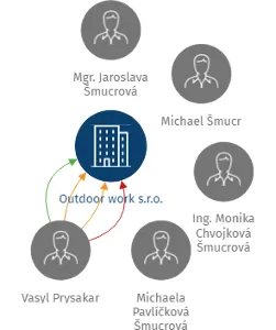 Outdoor work s.r.o., IČO: 26037335: vizualizace vztahů osob a společností