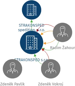 Vizualizace vztahů osob a společností - STRAKONSPED s.r.o.
