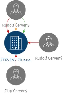 ČERVENÝ CB s.r.o., IČO: 26039303: vizualizace vztahů osob a společností
