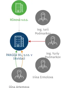 PANGEA WL, s.r.o. v likvidaci, IČO: 26042304: vizualizace vztahů osob a společností