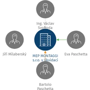 Vizualizace vztahů osob a společností - MEP MONTAGGI s.r.o. v likvidaci