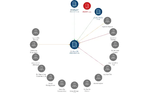 Vizualizace vztahů osob a společností - Strakonická obalovna s.r.o.