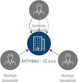 AKTIVBAU - CZ s.r.o., IČO: 26044862: vizualizace vztahů osob a společností