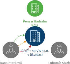 DAST - servis s.r.o. v likvidaci, IČO: 26045915: vizualizace vztahů osob a společností