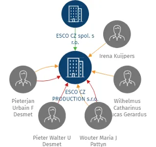 ESCO CZ PRODUCTION s.r.o., IČO: 26057654: vizualizace vztahů osob a společností