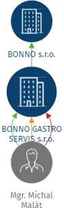 BONNO GASTRO SERVIS s.r.o., IČO: 26058103: vizualizace vztahů osob a společností