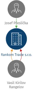 Rankom Trade s.r.o., IČO: 26061759: vizualizace vztahů osob a společností