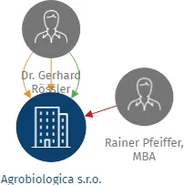 Agrobiologica s.r.o., IČO: 26067676: vizualizace vztahů osob a společností
