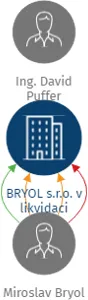Vizualizace vztahů osob a společností - BRYOL s.r.o. v likvidaci