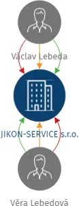 JIKON-SERVICE s.r.o., IČO: 26069873: vizualizace vztahů osob a společností