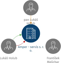 Amper - servis s. r. o., IČO: 26070201: vizualizace vztahů osob a společností