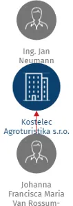 Kostelec Agroturistika s.r.o., IČO: 26070481: vizualizace vztahů osob a společností