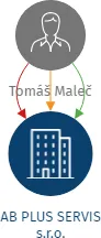 Vizualizace vztahů osob a společností - AB PLUS SERVIS s.r.o.