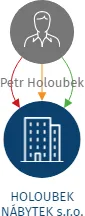 HOLOUBEK NÁBYTEK s.r.o., IČO: 26071282: vizualizace vztahů osob a společností