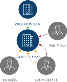 LAMIVEX s.r.o., IČO: 26072459: vizualizace vztahů osob a společností